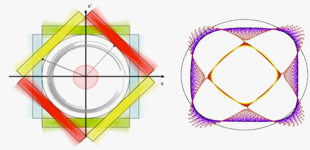 Non-Linear Dynamics and Collimation (NDC)